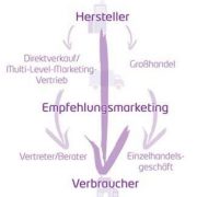 Empfehlungsmarketing - Ihr eigenes Geschäft von zu Hause Logo